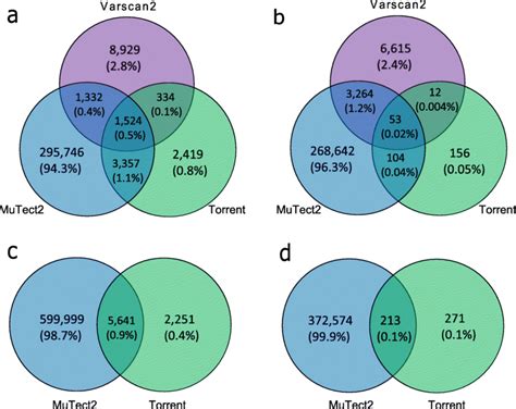 Concordance And Discrepancy Of The Three Somatic Variant Callers The