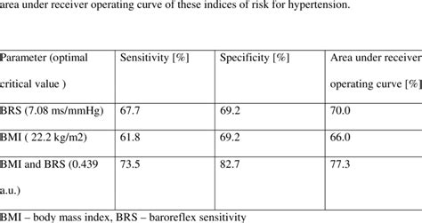 Sensitivity And Specificity Of Baroreflex Sensitivity Brs Body Mass