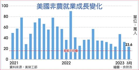 降溫 美3月非農就業僅增236萬人 上市櫃 旺得富理財網