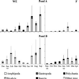 Variation Of The Mean Biomass B Afdw M Sd And The Relative