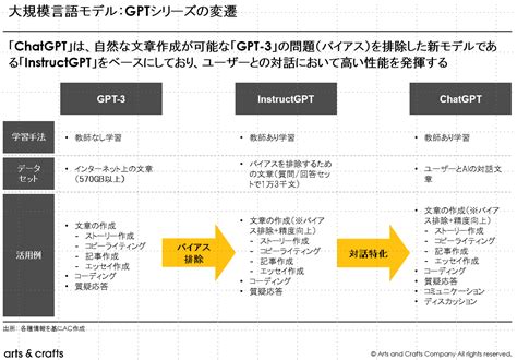 Aiチャットボット「chatgpt」：カスタマーサポート業務への活用可能性 アーツアンドクラフツ株式会社