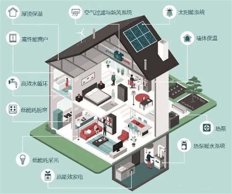 零碳建筑实现的两大技术路径与三大方式 能源 系统 应用