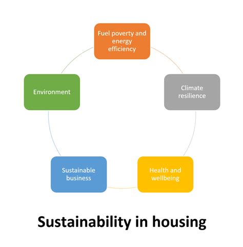 Sustainability In Housing Broadland Housing Group