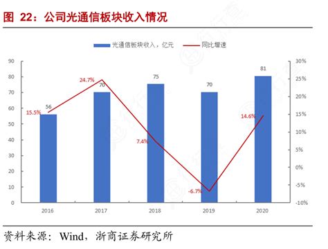 谁知道公司光通信板块收入情况的区别行行查行业研究数据库