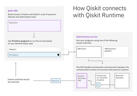 Qiskit Runtime Makes Algorithm Development Easier Than Ever Ibm