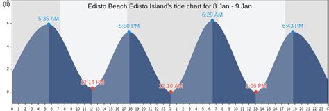 Edisto Beach Edisto Islands Tide Charts Tides For Fishing High Tide