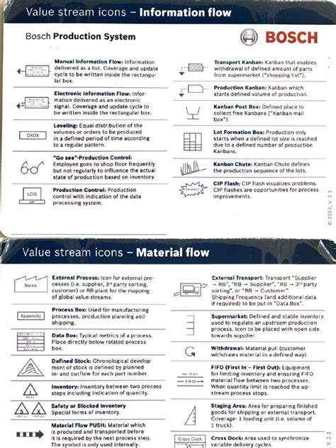 Bosch Value Stream Icons Material Flow Bps Pdf