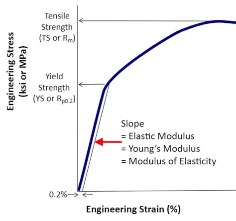 Modulus Of Elasticity Stiffness Strength And Hardness Explained Compraco Indústria