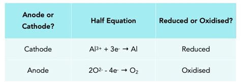 Anodes And Cathodes Gcse Chemistry Study Mind