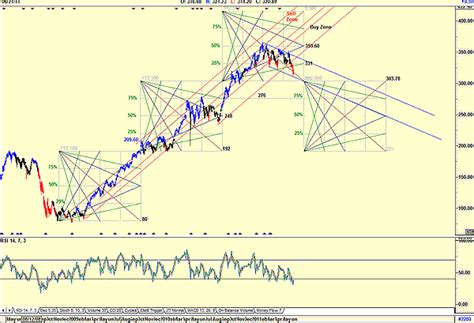 Study Of Gann Concept And The Implementations Wd Gann The Off