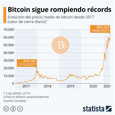 Bitcoin alcanza un nuevo máximo histórico por encima de los 63 000