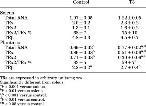 Expression of thyroid hormone receptors | Download Table