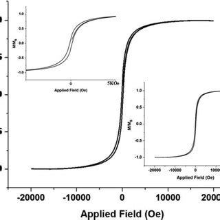 Magnetic Hysteresis Loop Obtained Form As Synthesized Nanowires Using A