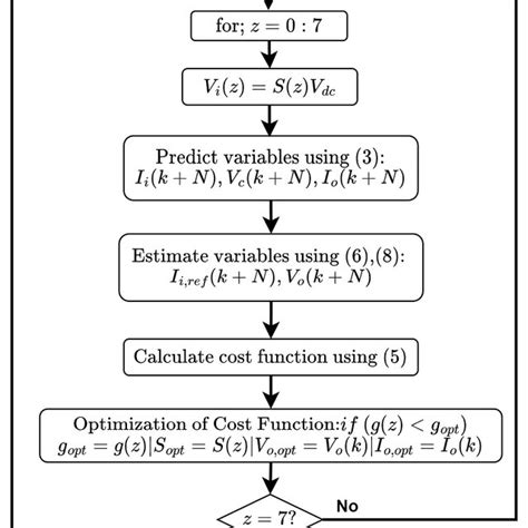 Flowchart Of The Implemented Fcs Mpc Algorithm Download Scientific