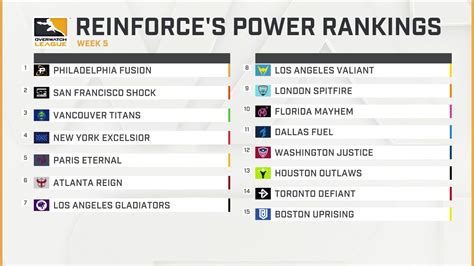 Reinforces Week 5 Power Rankings Watchpoint Hosted By Washington