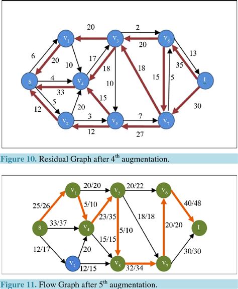 Figure From Modified Edmonds Karp Algorithm To Solve Maximum Flow