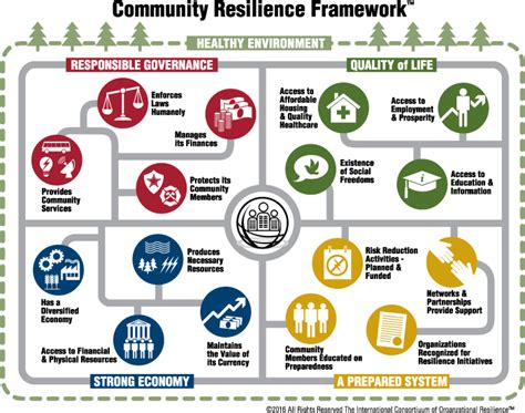 Icor Community Resilience Frameworks