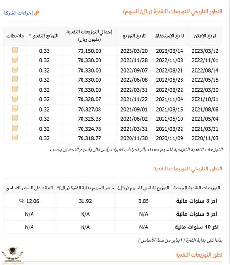 توزيع أرباح أرامكو الربع الرابع و جدول توزيعات أرباح أرامكو 2023 Arab