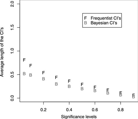 Comparison Of Average Posterior Confidence Intervals Cis Versus