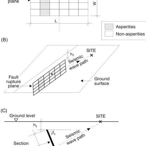 Simplified Geometry Of The Fault Rupture Model With Asperities As A