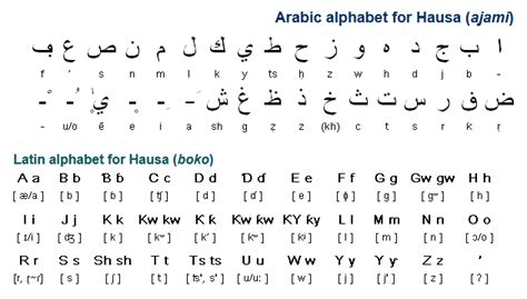 Hausa Alphabet