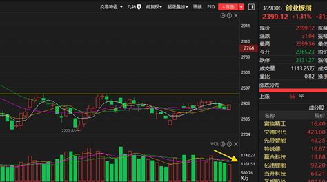 A股：连续缩量调整，创业板见底回升，牢牢抓住主线大消费！ 知乎