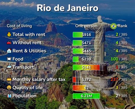 Cost Of Living In Rio De Janeiro Rent Food Transport