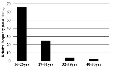 Age And Frequency Of Vulvar Vestibulitis Syndrome Vvs Download Scientific Diagram