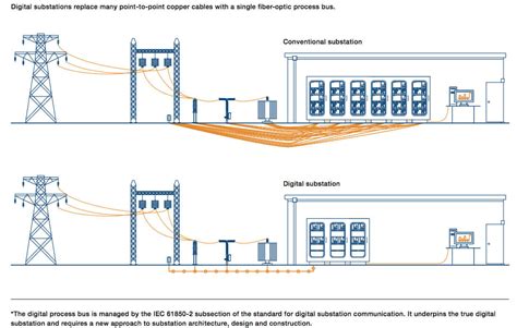 Distribution Substation Design