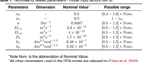 Table 1 From Understanding Nonlinearity In Electrochemical Systems