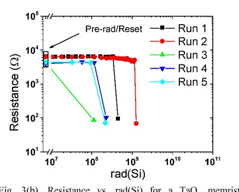 Figure From Radiation Induced Resistance Changes In Taox And Tio