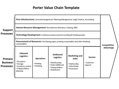 Porter Value Chain Template Support Processes