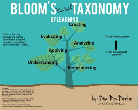 Blooms Blooming Taxonomy Blooms Taxonomy Poster Critical Thinking