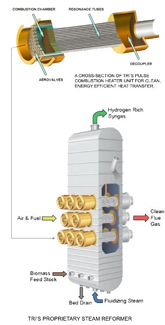 Steam Reforming Gasification Process Thermochem Recovery International Inc