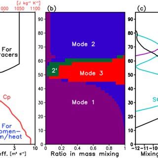 A Vertical Distributions Of Specific Heat At Constant Pressure Red