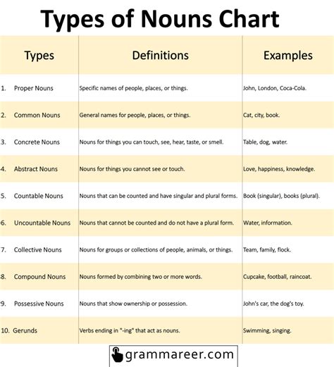 Types Of Nouns Definitions And Examples Grammareer