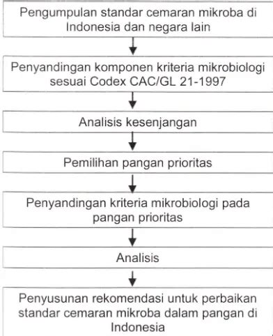Kajian Standar Cemaran Mikroba Dalam Pangan Di Indonesia