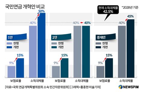 그래픽 국민연금 개혁안 비교