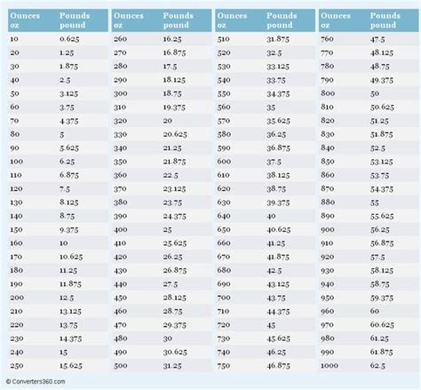 Ounces To Pounds Oz To Lbs Conversion Chart For Weight Measurement 33000 Hot Sex Picture