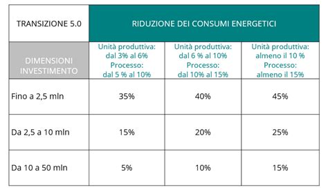 Il nuovo Piano Transizione 5 0 scopri le novità per imprese GFinance