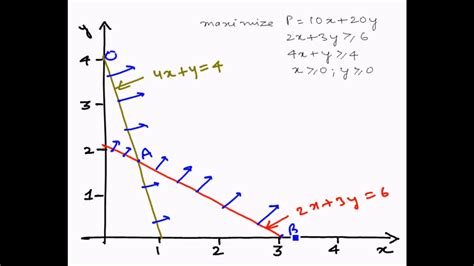 Linear Programming Graphical Method Example 6 Unbounded Solution Youtube