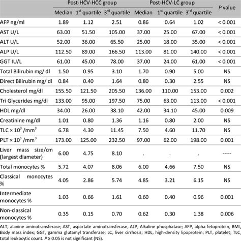 Comparison Of Laboratory Data Between Post HCV HCC And Post HCV LC