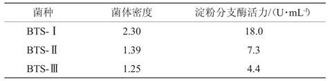 碳源诱导嗜热脂肪芽孢杆菌生产淀粉分支酶的研究