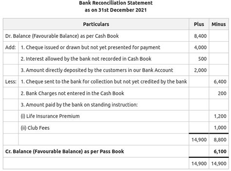 Bank Reconciliation Statement BRS Full Form Of BRS And Need Of BRS