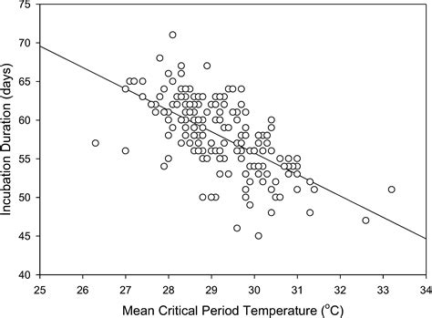 Nest Temperatures And Hatchling Sex Ratios From Loggerhead Turtle Nests