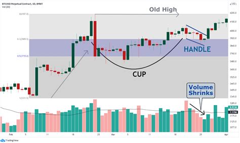 Cup And Handle Chart Pattern How To Use It In Crypto Trading Bybit Learn