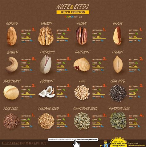 Nutritional Information On Various Nuts And Seeds For Keto Diet