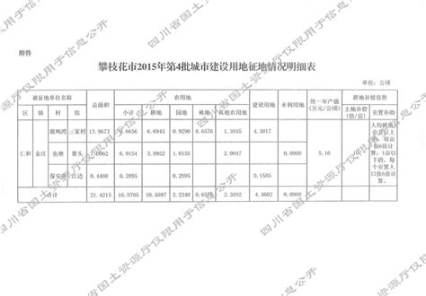 四川省人民政府关于攀枝花市2015年第4批城市建设用地的批复 川府土〔2016〕216号