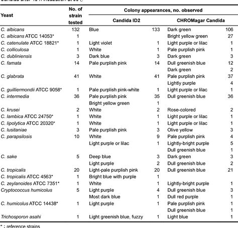 Table 1 From Characterization Of Two Chromogenic Media Of Candida Id2