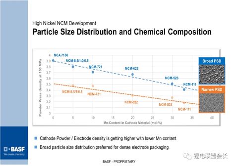 高能量密度锂离子动力电池正极材料的发展研究 清新电源